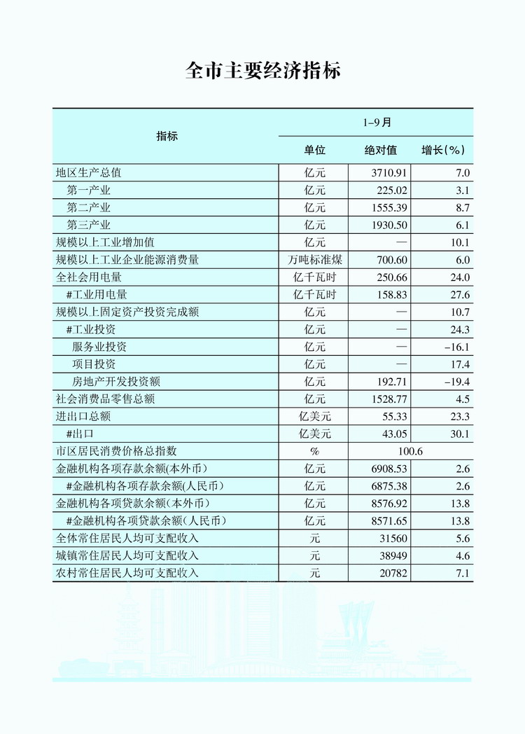 2024年1-9月全市主要经济指标1.JPG