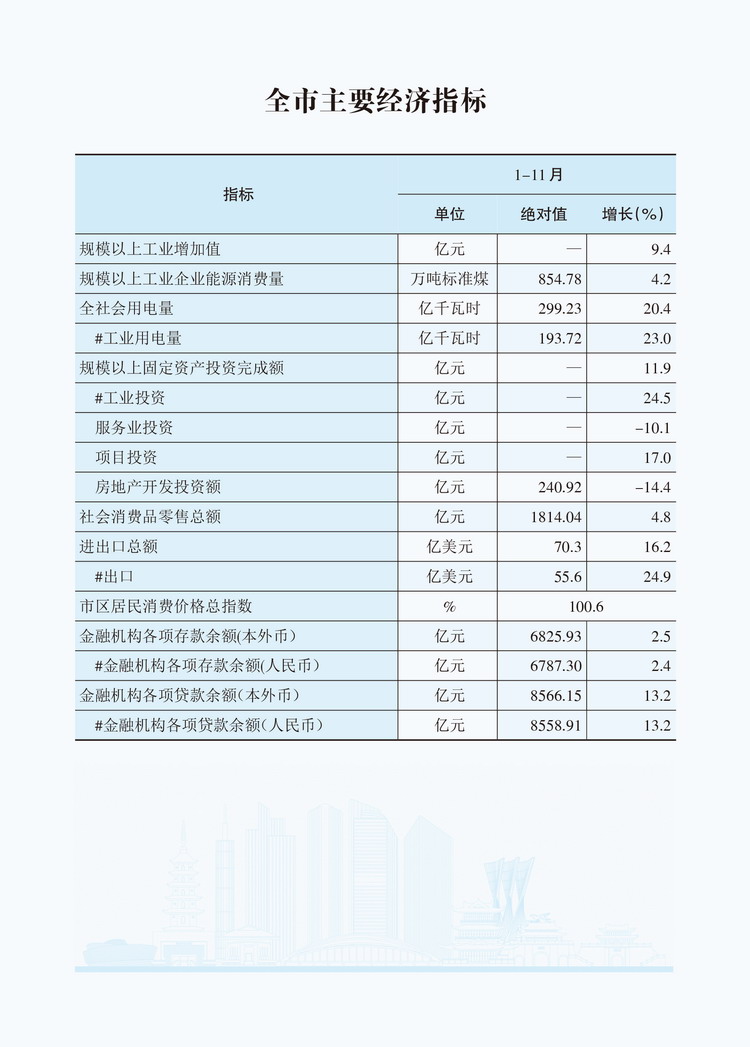 2024年1-11月全市主要经济指标.JPG