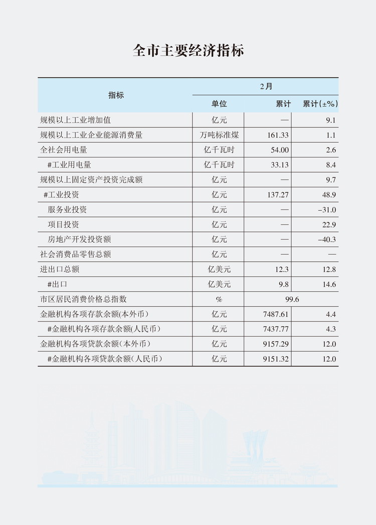 2025年2月全市主要经济指标.jpg