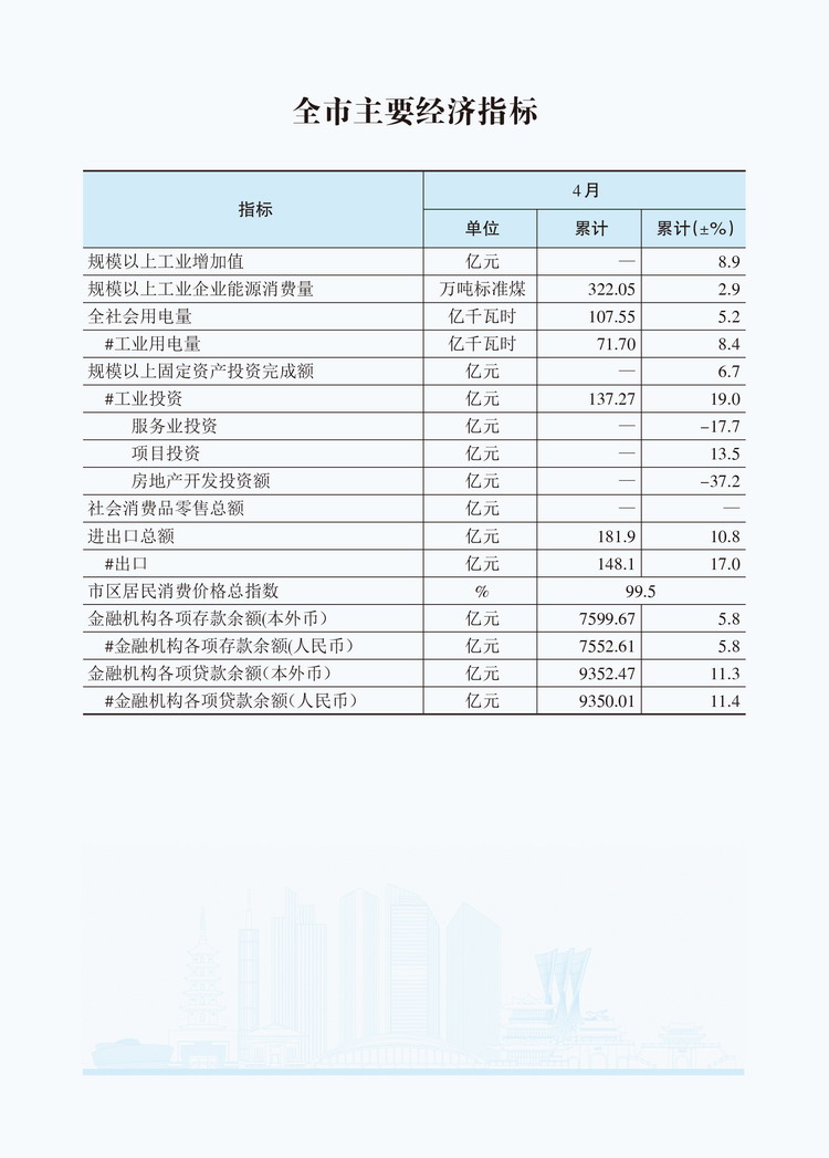2025年4月全市主要经济指标0701.jpg