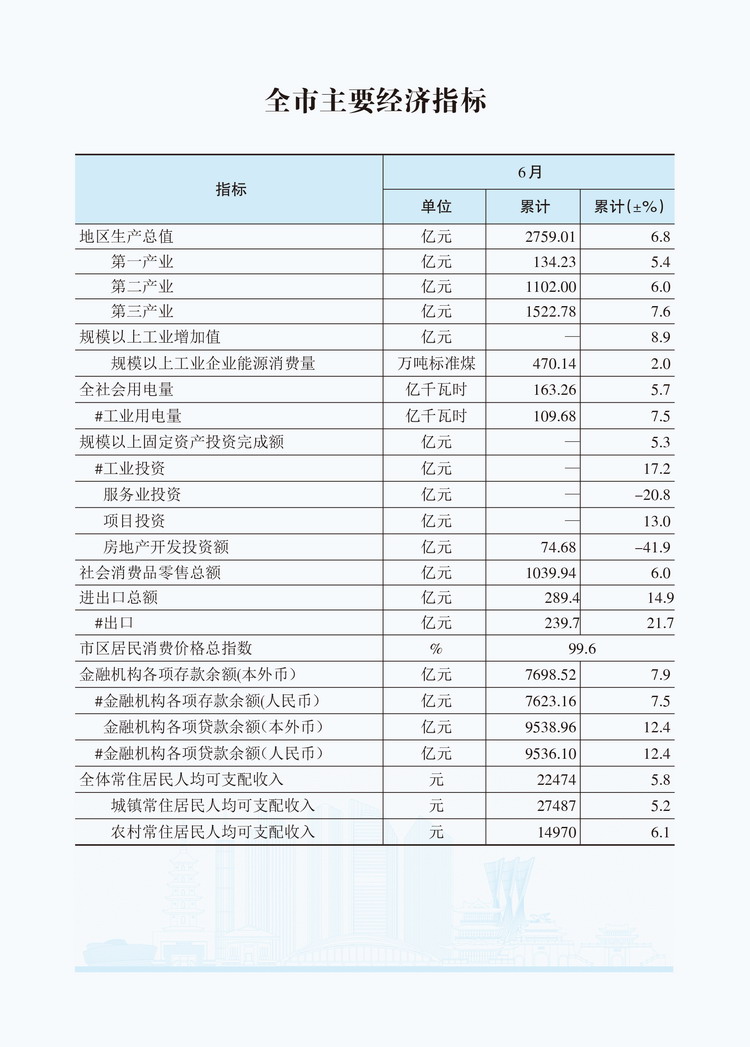 2025年6月全市主要经济指标 .jpg