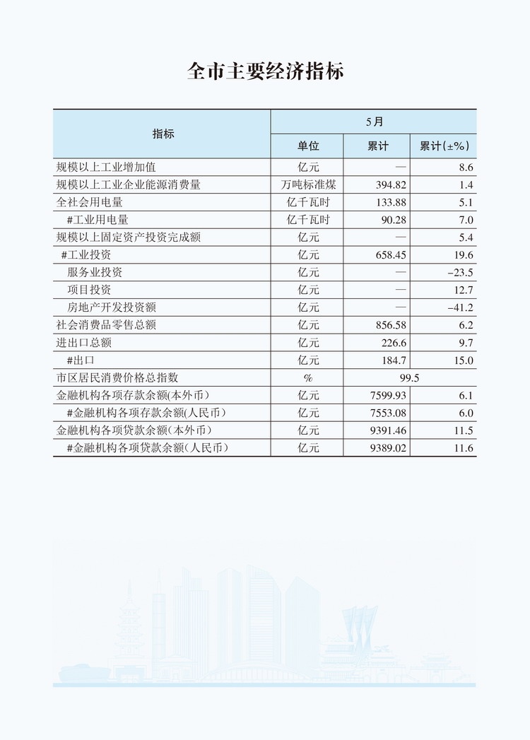 2025年5月全市主要经济指标0701.jpg