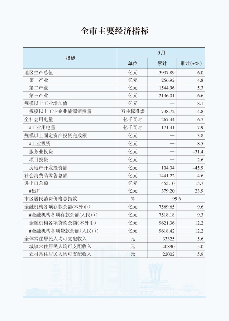 2025年9月全市主要经济指标 .jpg