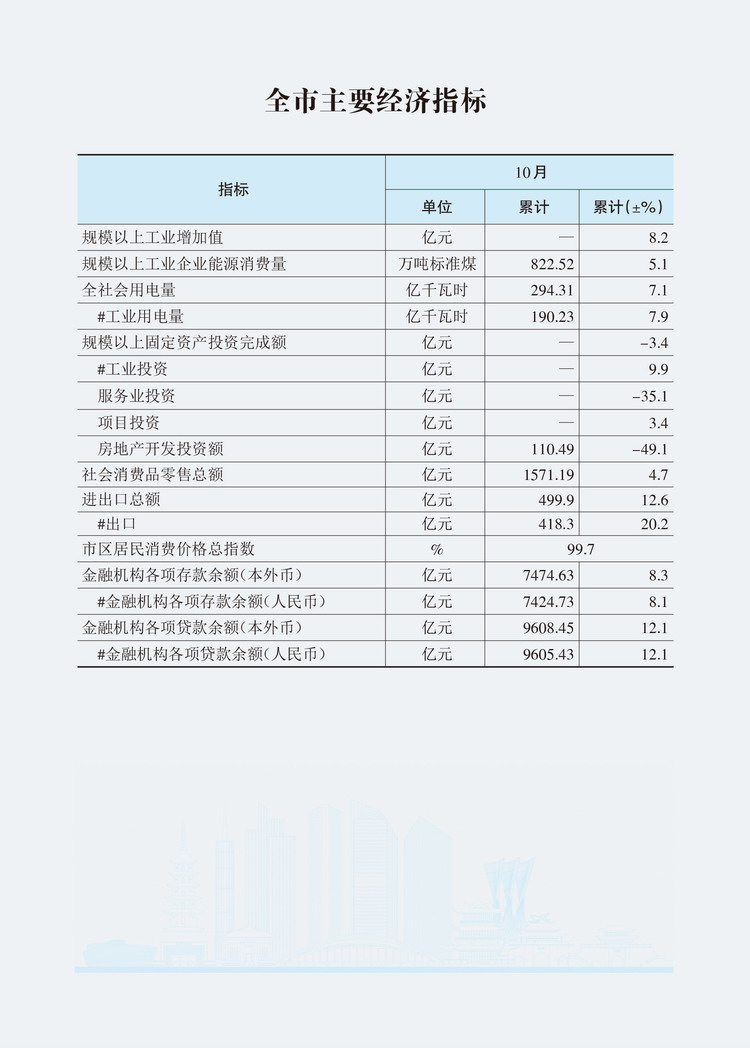 2025年10月全市主要经济指标 .jpg