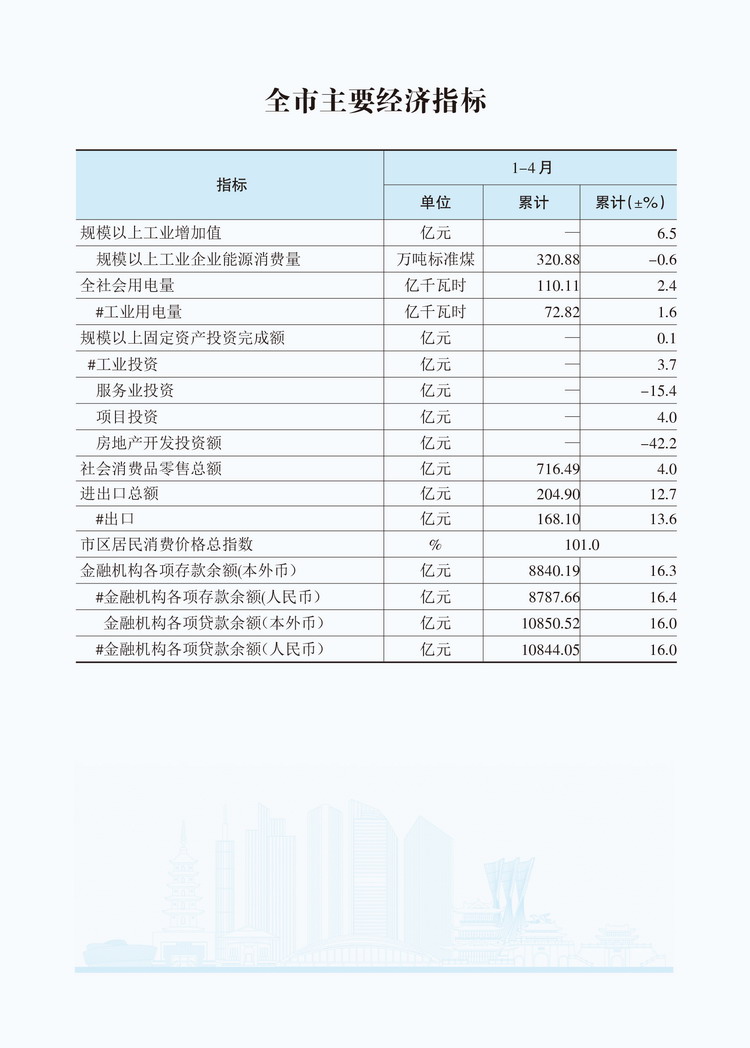 2026年4月全市主要经济指标 .jpg