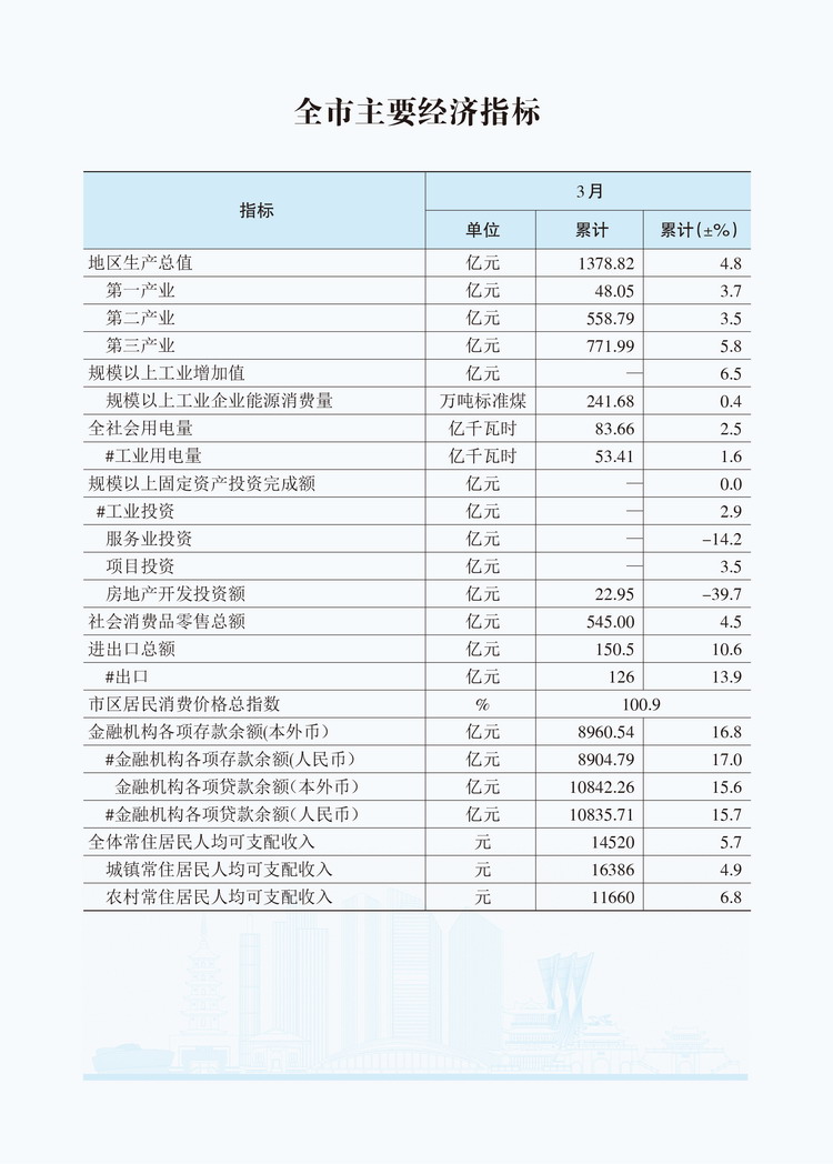 2026年3月全市主要经济指标 .jpg